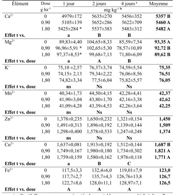 Tableau 2.3 Moyennes ± déviation standard de la teneur en cations échangeables du 