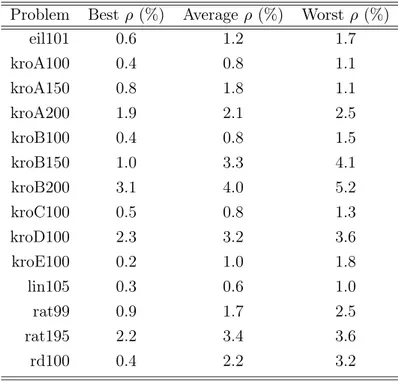 Table 1: Optimality ratios for several test problems from the TSPLIB library.