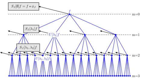 Figure 1.1: Convolutional structure of the windowed scattering transform. Each layer is computed from the previous by applying a wavelet modulus decomposition U on each envelope U [p]f 