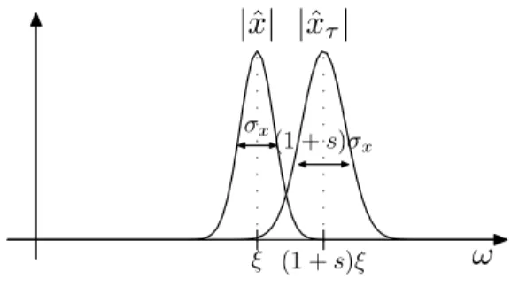 Figure 2.1: Dilation of a complex bandpass window. If ξ ≫ σ x s −1 , then the supports are nearly disjoint.