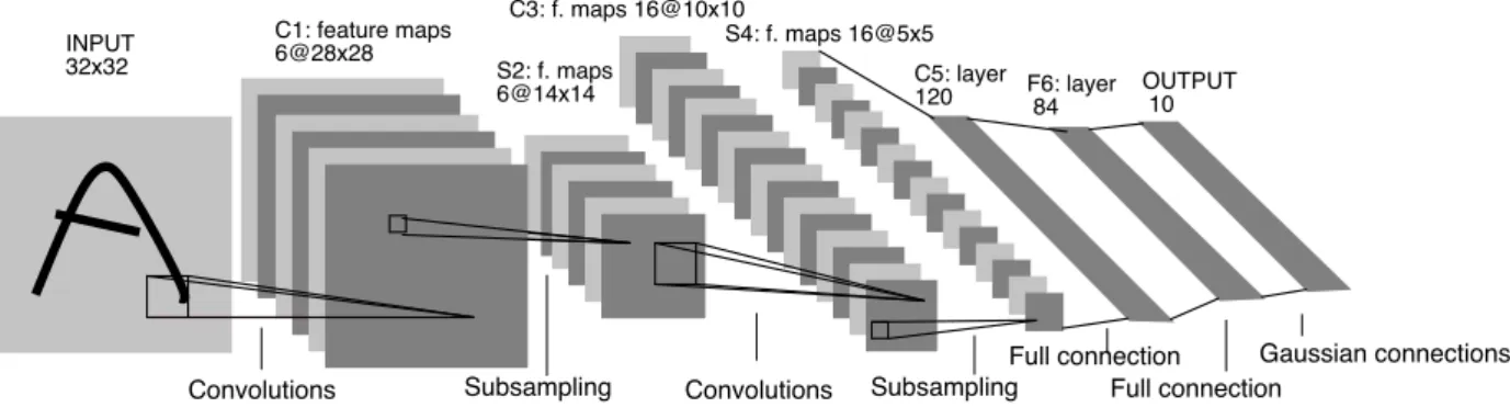 Figure 2.3: Architecture of a convolutional network from [ LBBH98 ]. Each layer is obtained from the previous one by a filter bank convolution followed by a non-linear pooling operator.