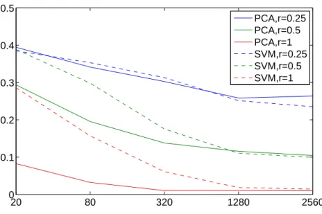 Figure 3.2: Comparison between PCA and SVM classifiers for the simulated data of model ( 3.12 ), for different training sizes and different decay of the covariance spectra.