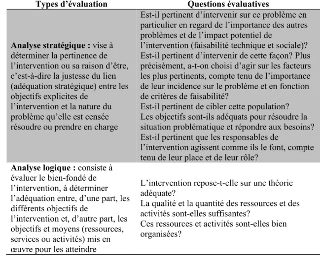 Tableau A.1 : Types d'évaluations et questions évaluatives associées (Champagne et 