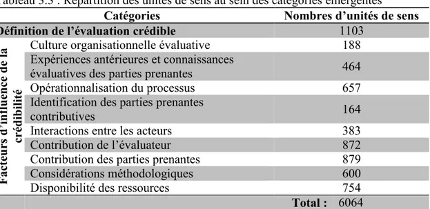 Tableau 3.3 : Répartition des unités de sens au sein des catégories émergentes 