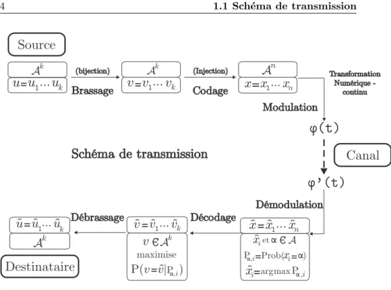 Figure 1.1 – Sch´ema d’une chaˆıne de transmission