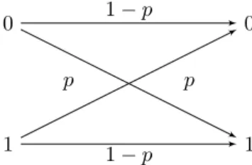Figure 1.3 – Canal binaire sym´etrique de probabilit´e d’erreur p