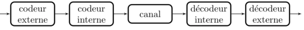 Figure 1.4 – Sch´ema de codage concat´en´e