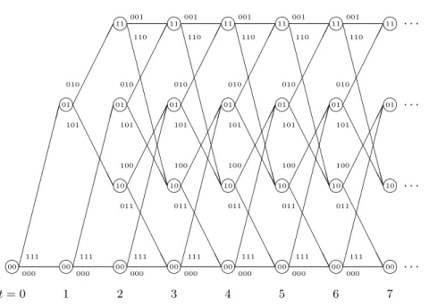 Figure 1.7 – Treillis de codage d’un code (3,1,2)