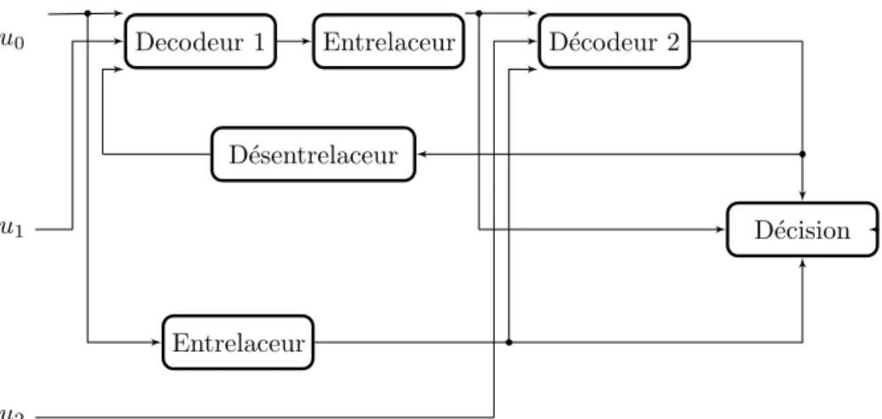 Figure 1.11 – Sch´ema d’un turbo d´ecodeur
