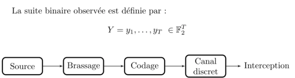 Figure 2.1 – Sch´ema d’interception d’une transmission ´electronique
