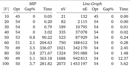 Table 1: Summary of the results obtained comparing the Mixed-Integer model MIP SMCP with the algorithm based on line graphs for the Selective Max-Coloring Problem.