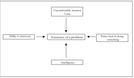 Figure 1. What a problem is (Landry, 1995) 