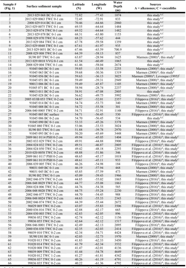 Table 2. List of surface sediment samples used in this thesis to identify the coccolith  assemblages as well as the coccolith and alkenone concentrations