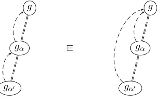Figure 1.2: The abstraction relation A-Equiv (Q) σ 1 ≡ σ 2 (Q) σ 1 @ − σ 2 A-Hyp(α1 = σ 1 ) ∈ Q(Q) σ1@− α1