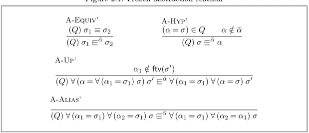 Figure 2.1: Frozen abstraction relation A-Equiv’ (Q) σ 1 ≡ σ 2 (Q) σ 1 @− α¯ σ 2 A-Hyp’ (α = σ) ∈ Q α / ∈ ¯α(Q) σ @−α¯α A-Up’ α 1 ∈ ftv(σ/ 0 ) (Q) ∀ (α = ∀ (α 1 = σ 1 ) σ) σ 0 @− α¯ ∀ (α 1 = σ 1 ) ∀ (α = σ) σ 0 A-Alias’ (Q) ∀ (α 1 = σ 1 ) ∀ (α 2 = σ 1 ) σ 