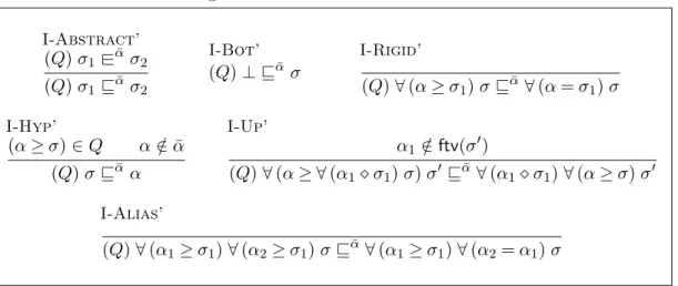 Figure 2.2: Frozen instance relation I-Abstract’ (Q) σ 1 @− α¯ σ 2 (Q) σ 1 v α¯ σ 2 I-Bot’ (Q) ⊥ v α¯ σ I-Rigid’ (Q) ∀ (α ≥ σ 1 ) σ v α¯ ∀ (α = σ 1 ) σ I-Hyp’ (α ≥ σ) ∈ Q α / ∈ ¯α (Q) σ v α¯ α I-Up’ α 1 ∈ ftv(σ/ 0 )(Q) ∀ (α ≥ ∀ (α 1  σ 1 ) σ) σ 0 v α¯ ∀ (