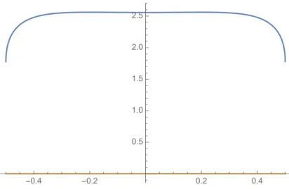 Figure 5. The real and imaginary part of f (z) for z ∈ [−1/2, 1/2], in blue and yellow, respectively.