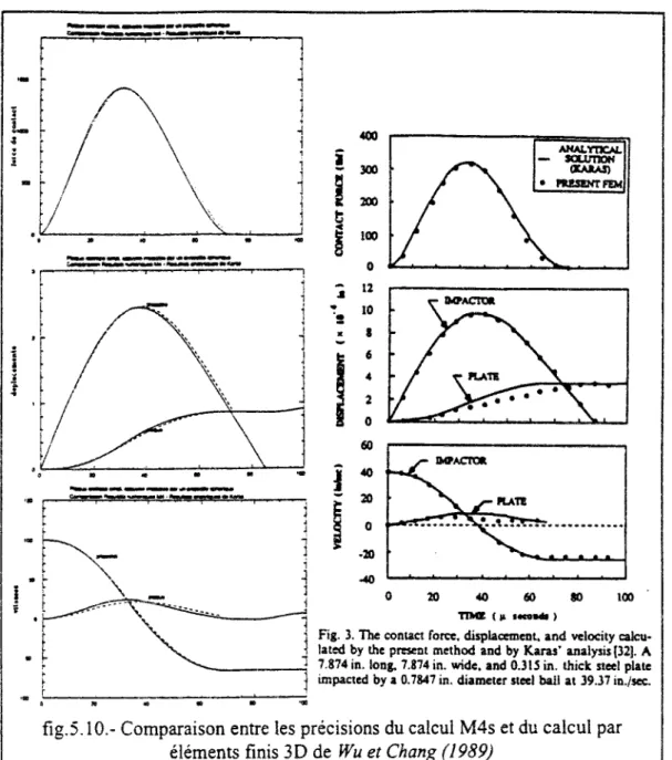 Fig. 3. The contact force, displacement, and velocity calcu- calcu-lated by the present method and by Karas' analysis [32]