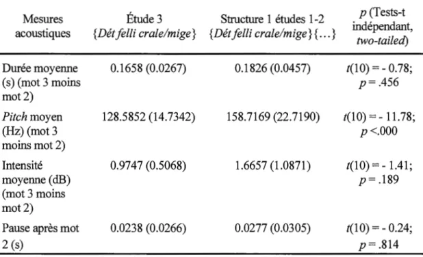 Tableau 3.5  Moyennes et écarts-types des mesures acoustiques des stimuli finaux de  la phase de familiarisation de l'étude 3 versus Structure 1 des études 1-2 