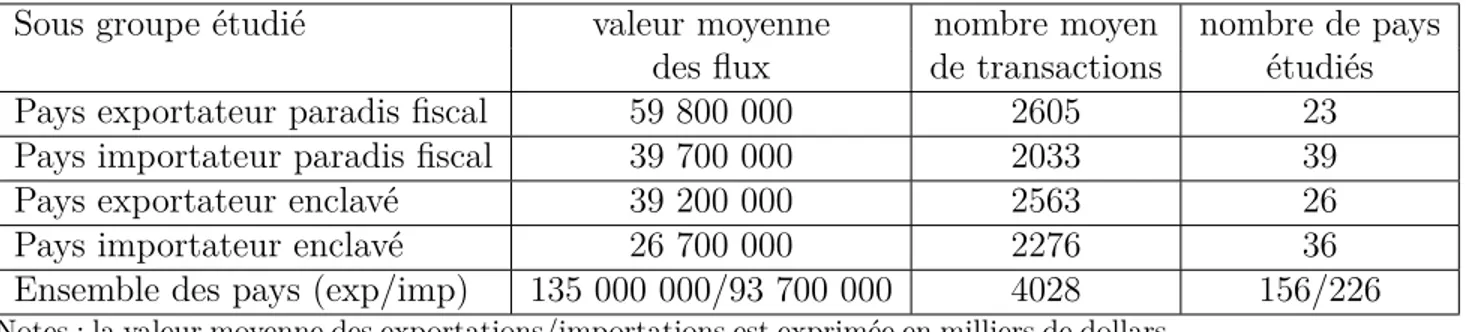 Tableau 4.1: Statistiques descriptives des sous groupes étudiés