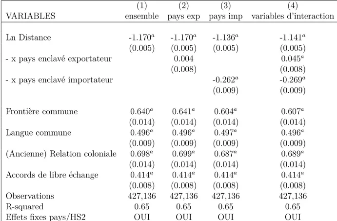 Tableau 4.5: Equation de gravité avec les variables de pays enclavé