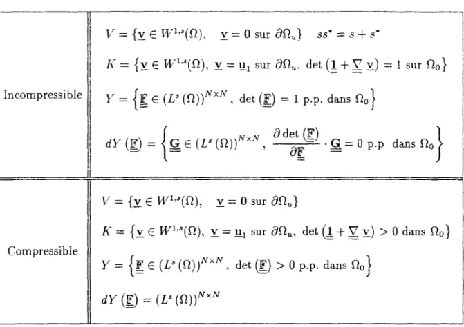 TAB. 2.6 - Définition des espaces de résolution 
