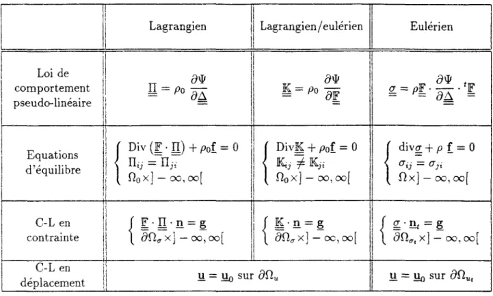 TAB. 3.1 - Lois de comportement 