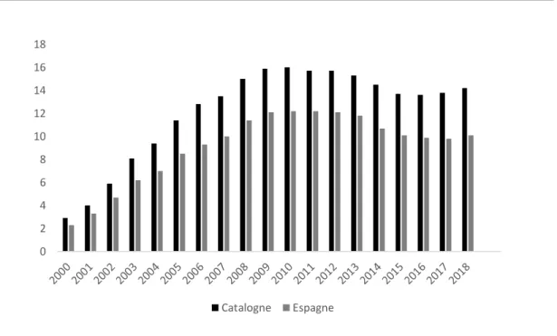 Figure 3. Évolution (en pourcentage) de la population en Catalogne et en Espagne qui est 