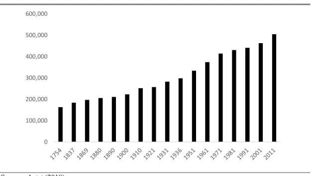 Figure 6. Évolution de la population au Tyrol du Sud (1754-2011) 