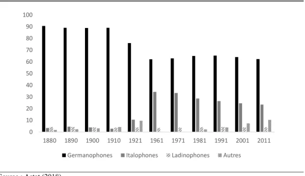 Figure 7. Évolution (en pourcentage) des Germanophones, des Italophones et des 