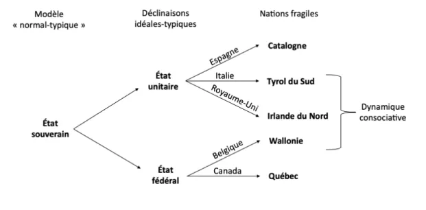 Figure 1. Modèles de l’État souverain et nations fragiles.  