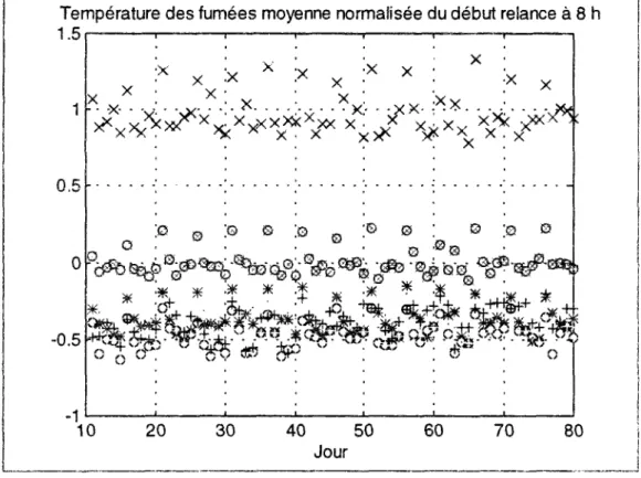 Figure 4.1 Discrimination des classes brûleur et échanoeur  N o t e : Signification des signes des figures 4.1 - 4.7 