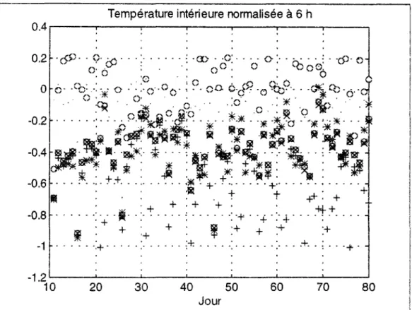 Figure 4.6 Discrimination de ¡a classe relance précoce 