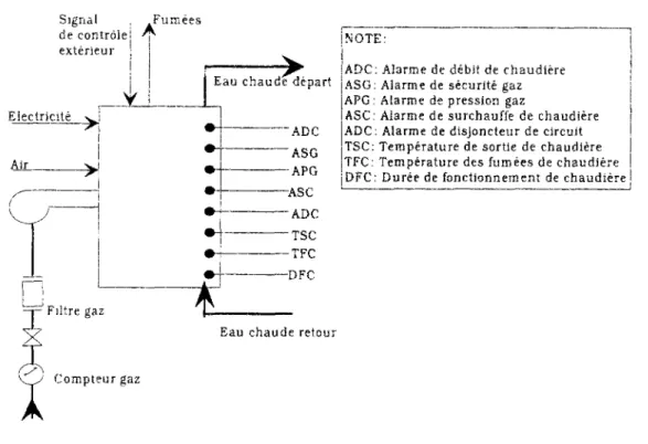Figure 1.2 Raccordement de la chaudière avec les autres parties du système 