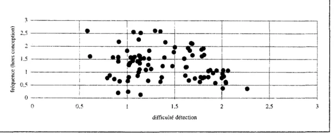 Figure 1.4 Fréquence / difficulté de détection 