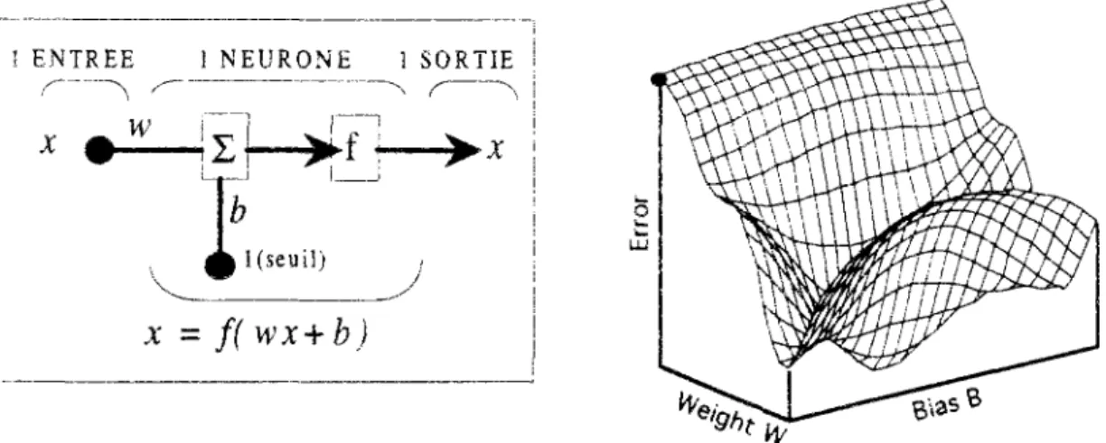 Figure 3.8 Surface de l'erreur (ou surface de la fonction coût)  du réseau avec 1 neurone caché 