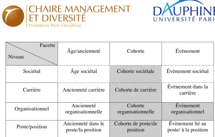 Tableau 2. Représentation matricielle des types de générations selon la dimension/le niveau  générationnels 