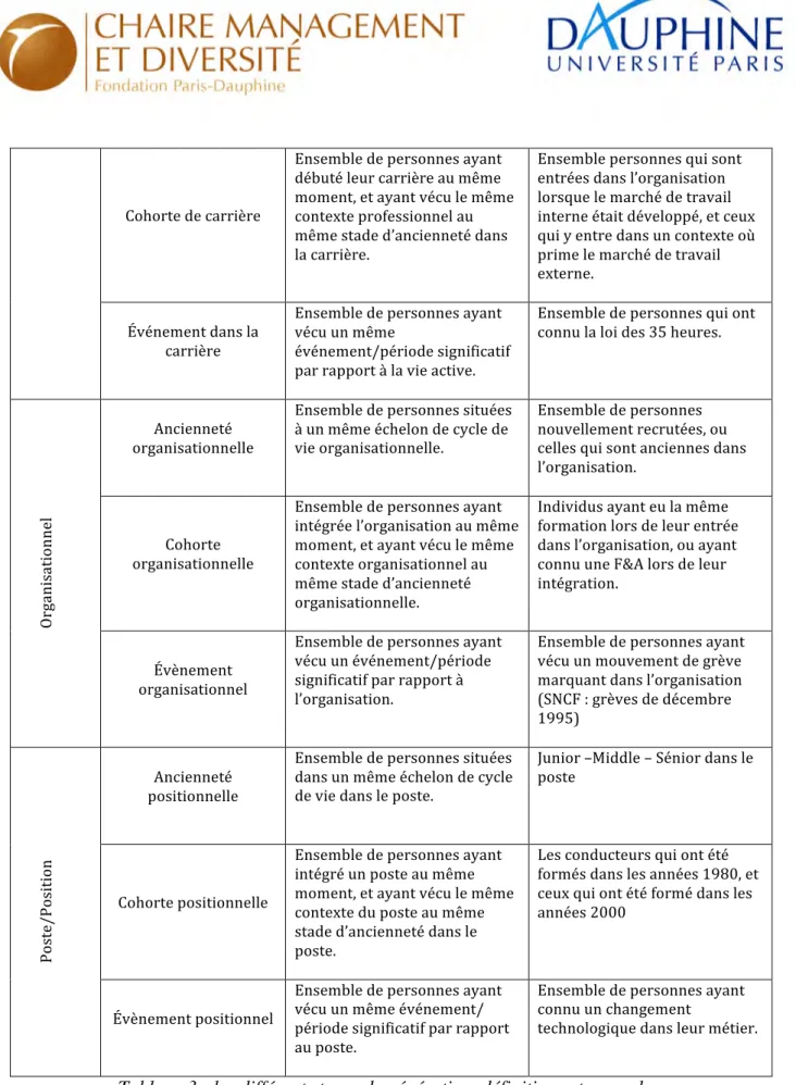 Tableau 3 : les différents types de génération, définitions et exemples 