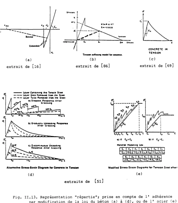 Fig. II.13. Représentation "répartie"; prise en compte de 1' adhérence  par modification de la loi du béton (a) à (d), ou de 1' acier (e) 
