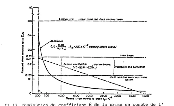 Fig. 11.17. Diminution du coefficient S de la prise en compte de 1'  engrènement avec 1' ouverture des fissures - extrait de [3] 