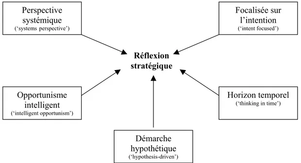 Figure 3 : Le modèle des éléments de la réflexion stratégique (Liedtka 1998) 