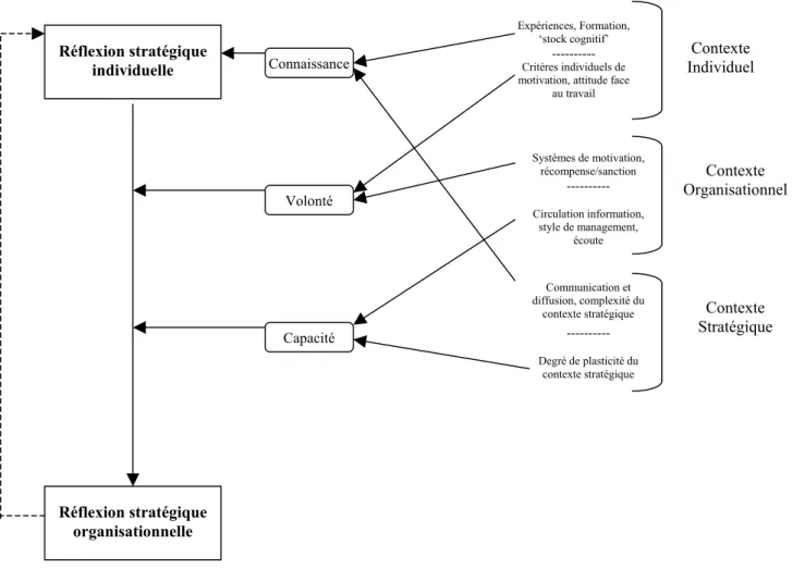 Figure 5 : Synthèse des liens entre dimensions de la réflexion stratégique et contextes 