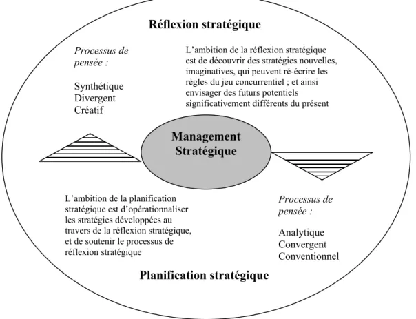 Figure 1 : Réflexion stratégique et planification stratégique (adapté de Heracleous 1998) 