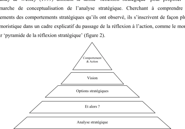 Figure 2 : La pyramide de la réflexion stratégique (traduit de Grundy &amp; Wesley 1999) 