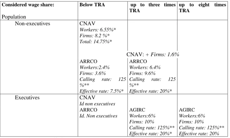 Table 10. 1 Schemes and Contributions in the Main French Pension Scheme 