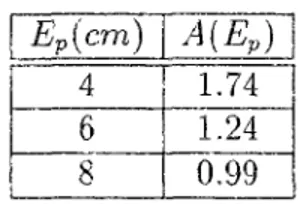 TAB. 3.1 - Coefficient A reliant la perméabilité relative de Darcy et la mesure  effectuée à l'aide d'un perméamètre automatique 