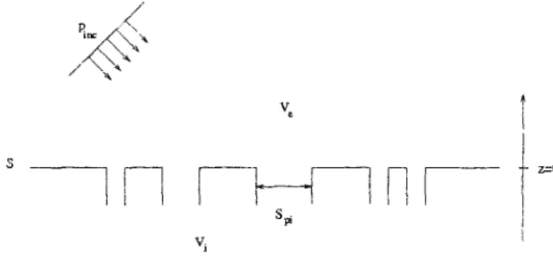 FiG. 1.3 - Problème extérieur pour une surface poreuse 
