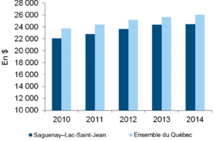 Figure  1.2  –  Comparaison  annuelle  du  revenu  disponible  par  habitant  entre  le  Saguenay-Lac-Saint-Jean  et  l’ensemble du Québec entre 2010 et 2014