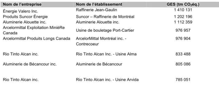 Tableau  3.2  -  Émissions  de  gaz  à  effet  de  serre  déclarées  et  vérifiées  des  établissements  visés  par  le  RSPEDE