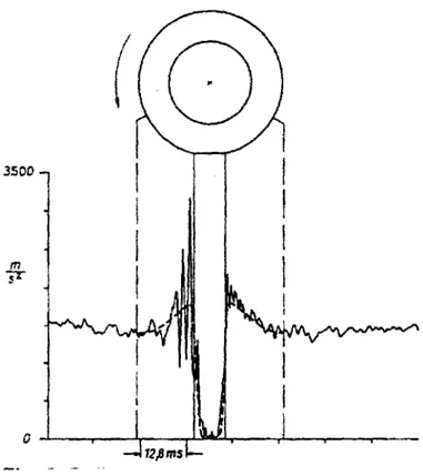 FIG. 1.2 - Accélération normale d'une particule 